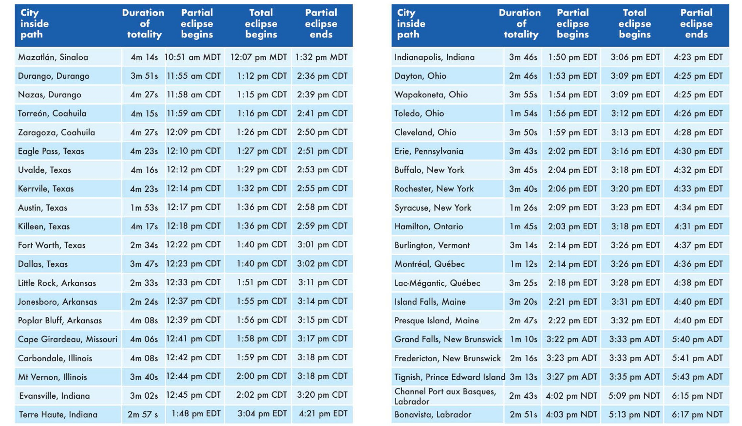 Как и когда в Украине увидеть полное солнечное затмение и &quot;комету Дьявола&quot;